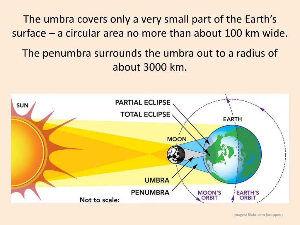 the umbra covers only a very small part