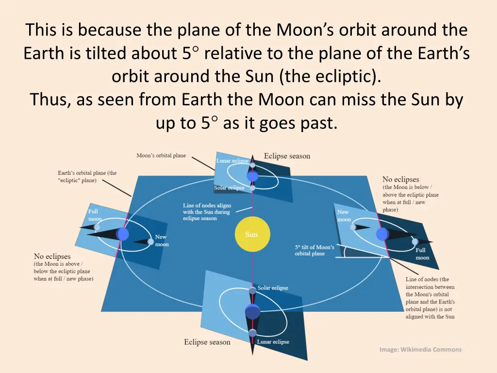 this is because the plane of the moon s orbit