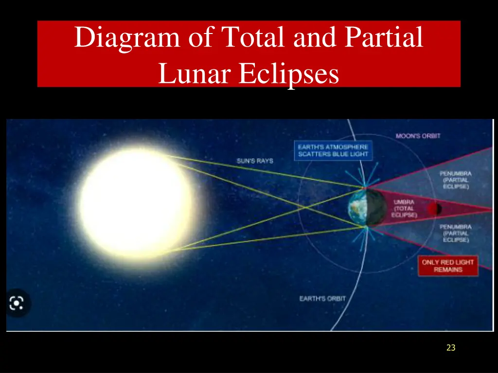 diagram of total and partial lunar eclipses