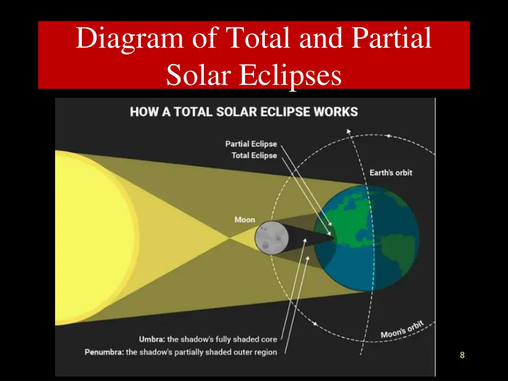 diagram of total and partial solar eclipses