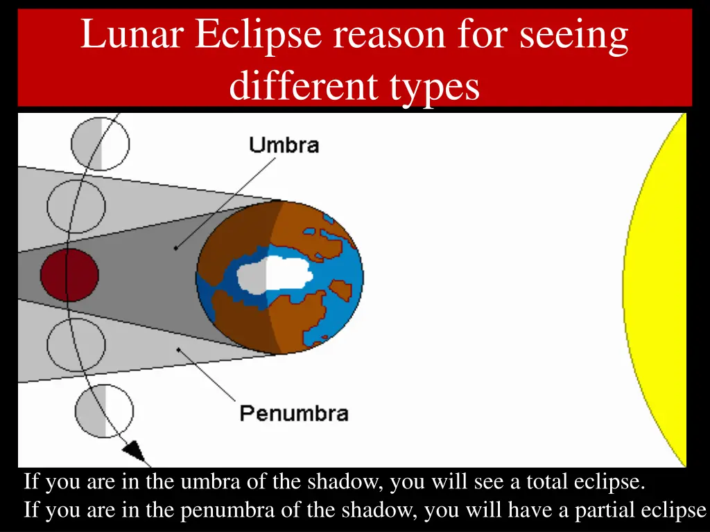 lunar eclipse reason for seeing different types