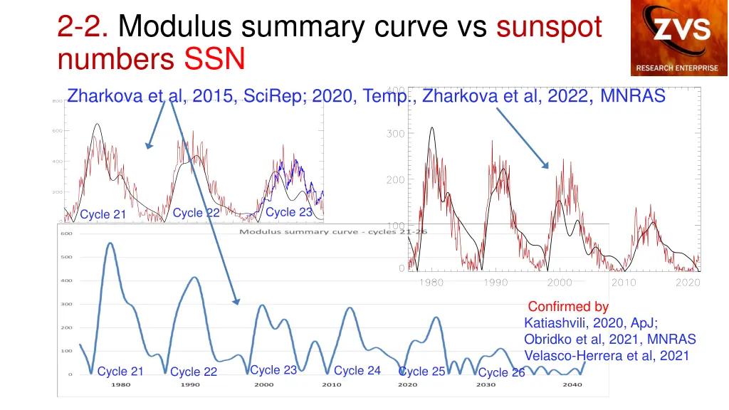 2 2 modulus summary curve vs sunspot numbers