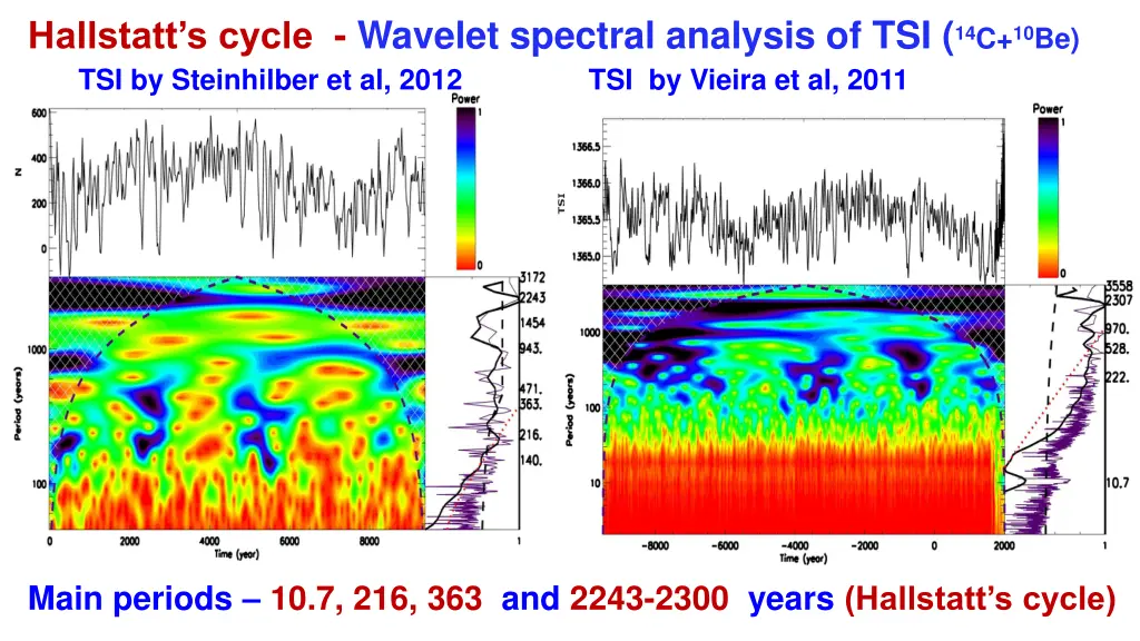 hallstatt s cycle wavelet spectral analysis