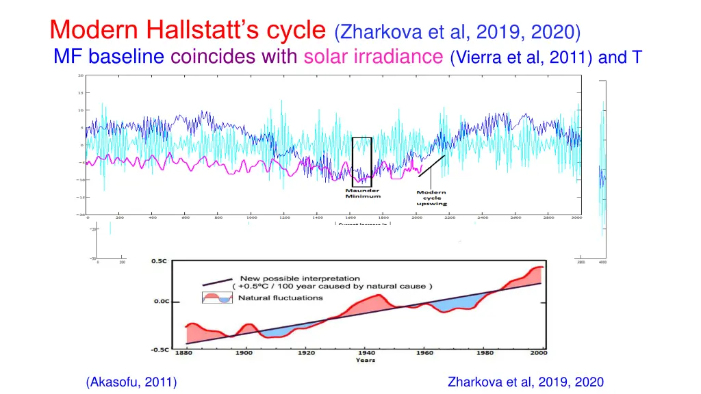 modern hallstatt s cycle zharkova et al 2019 2020