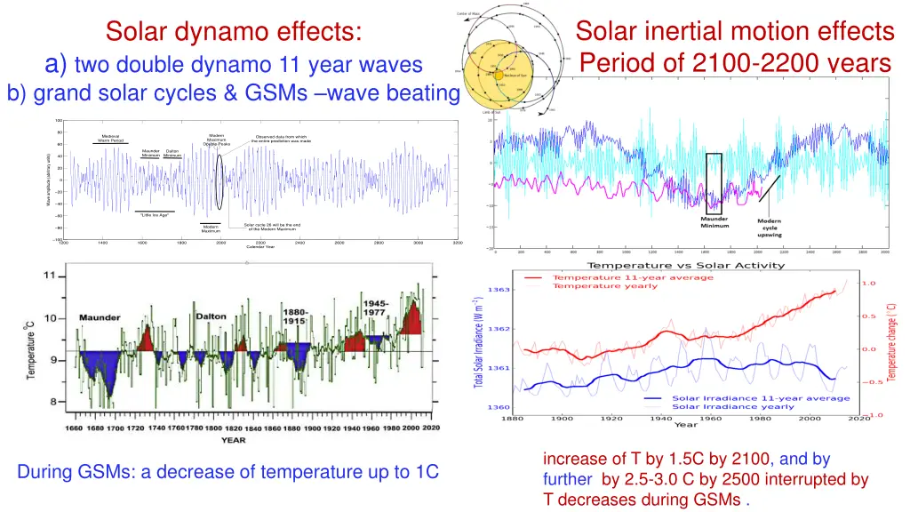 solar inertial motion effects period of 2100 2200