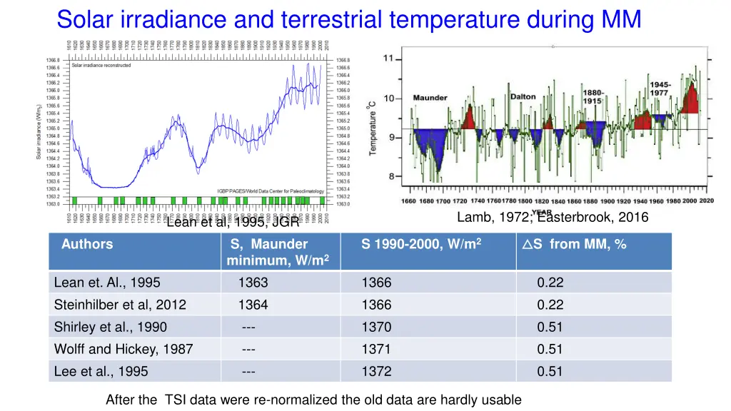 solar irradiance and terrestrial temperature