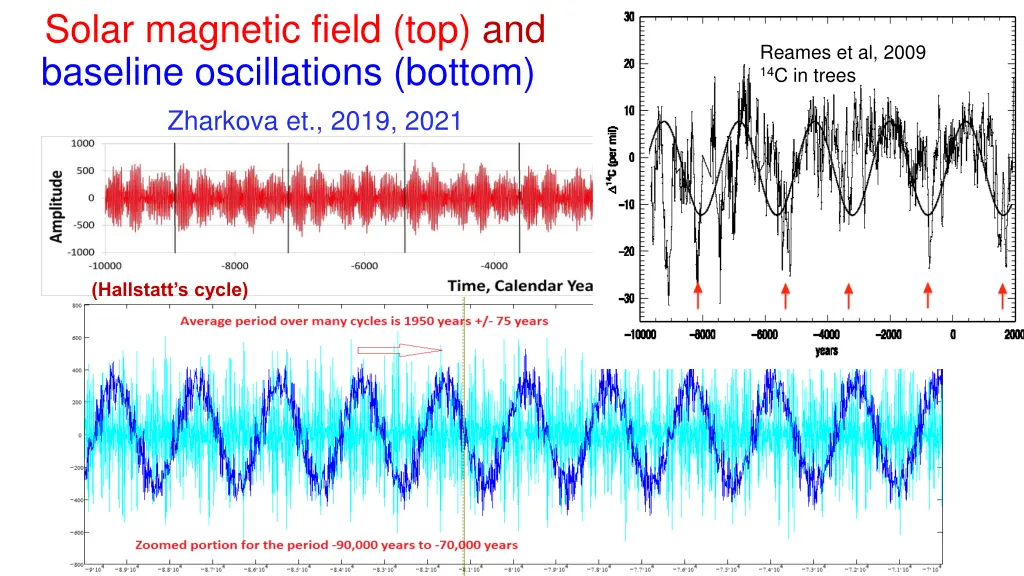 solar magnetic field top and mbaseline