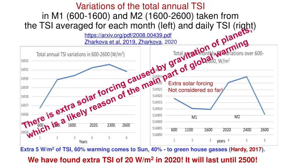 variations of the total annual tsi in m1 600 1600