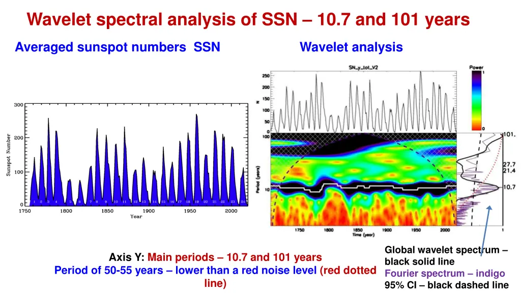 wavelet spectral analysis