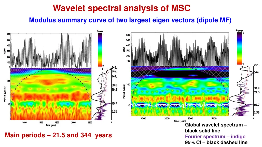 wavelet spectral analysis of msc modulus summary