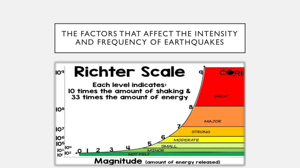 the factors that affect the intensity