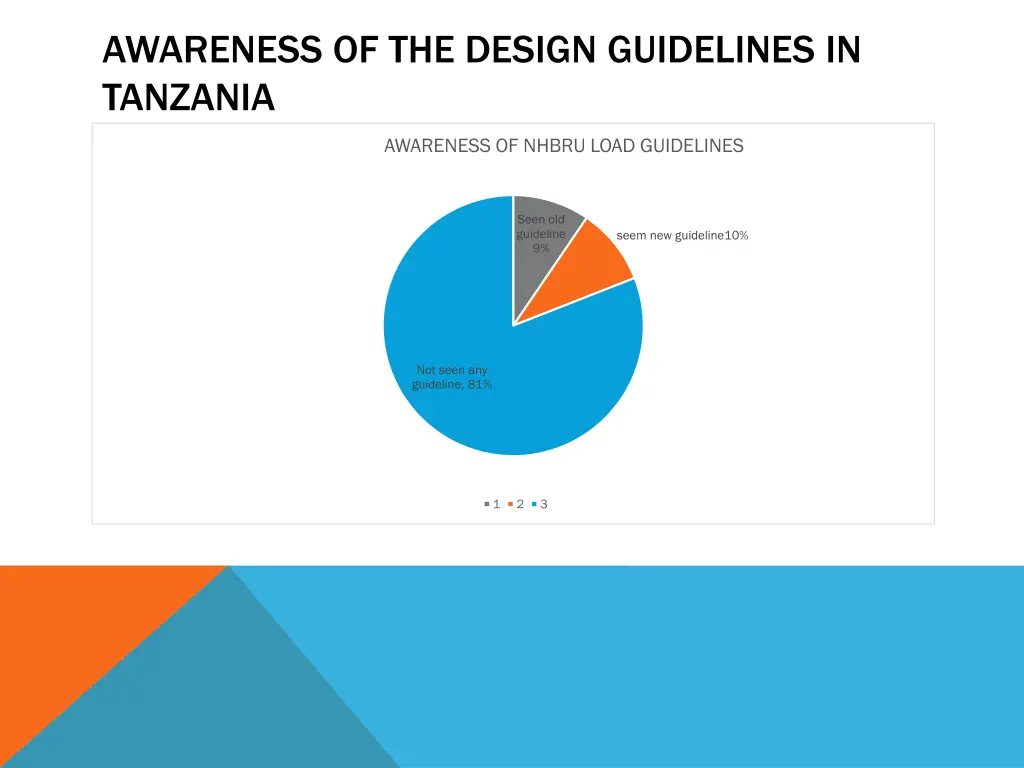 awareness of the design guidelines in tanzania