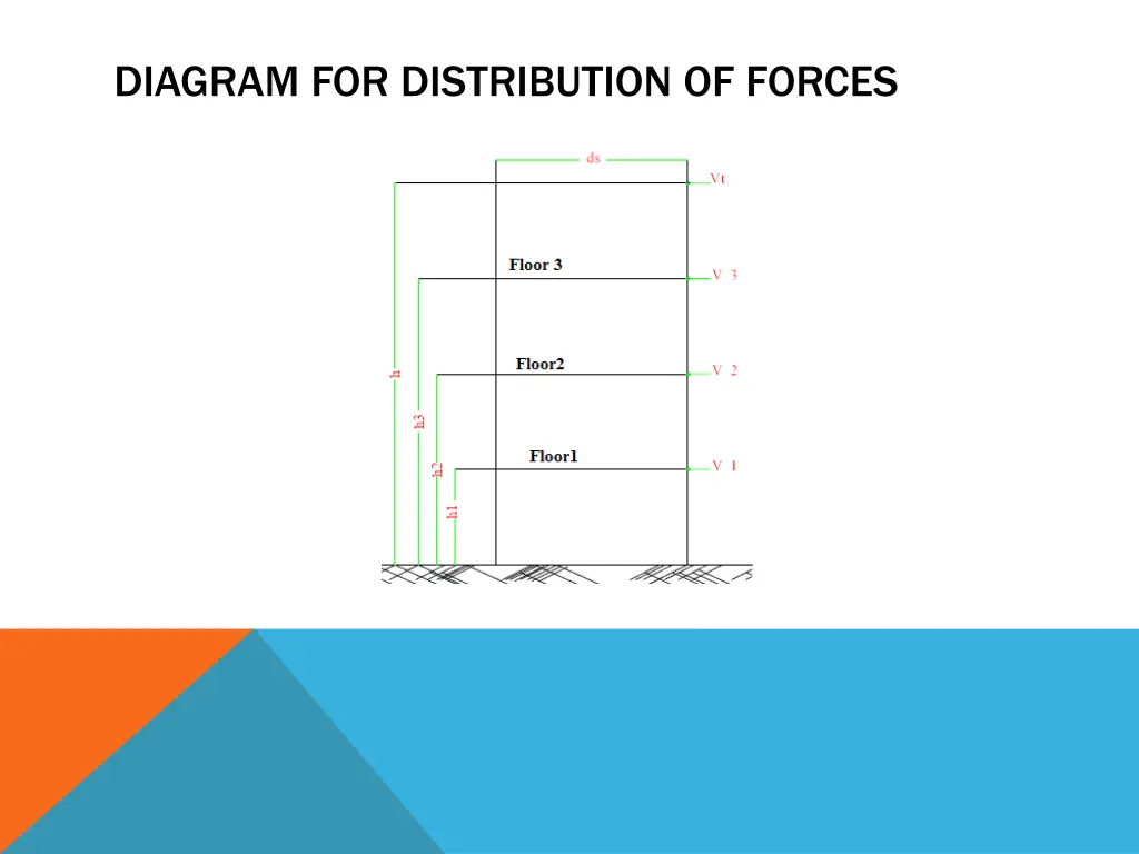 diagram for distribution of forces