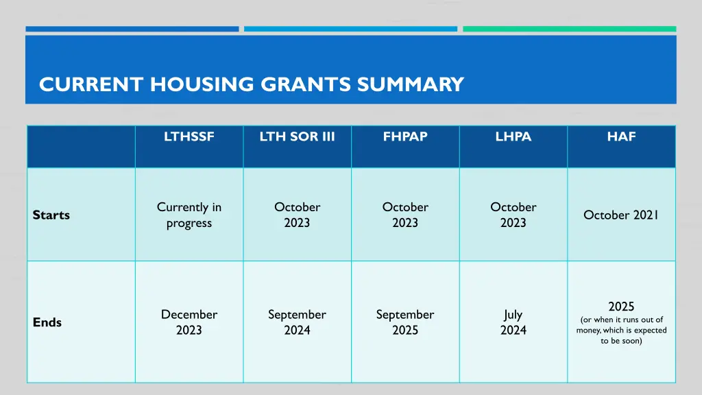 current housing grants summary