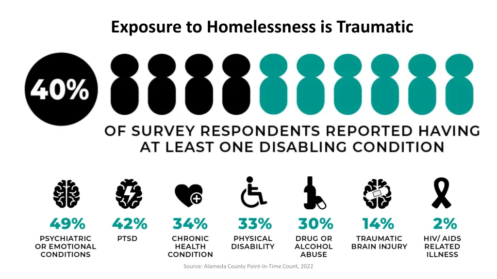 exposure to homelessness is traumatic