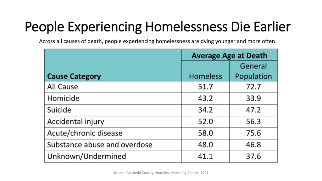 people experiencing homelessness die earlier