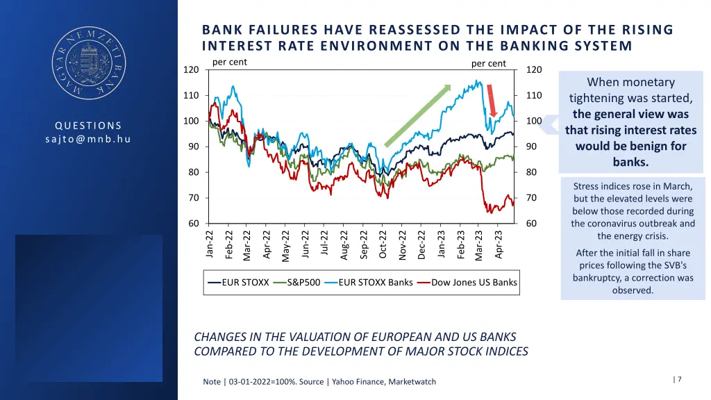 bank failures have reassessed the impact