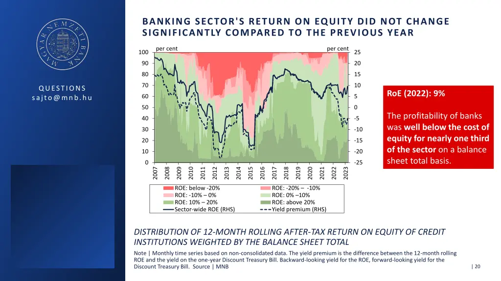 banking sector s return on equity did not change