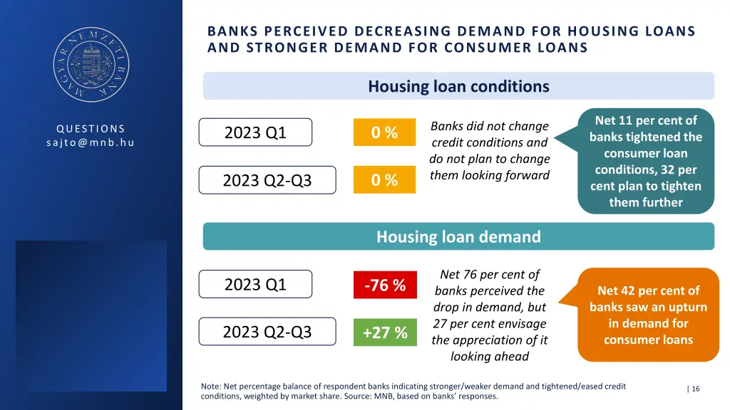 banks perceived decreasing demand for housing