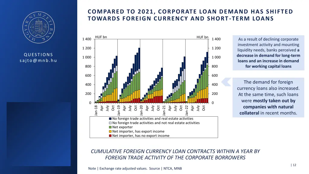 compared to 2021 corporate loan demand