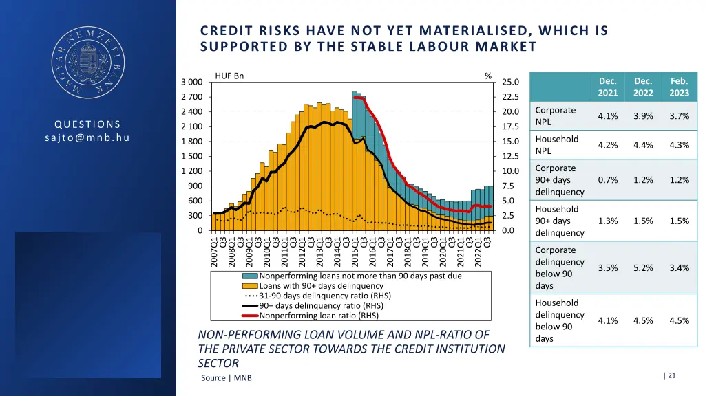 credit risks have not yet materialised which