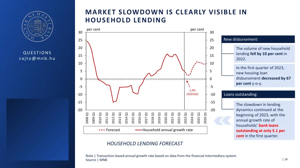 market slowdown is clearly visible in household