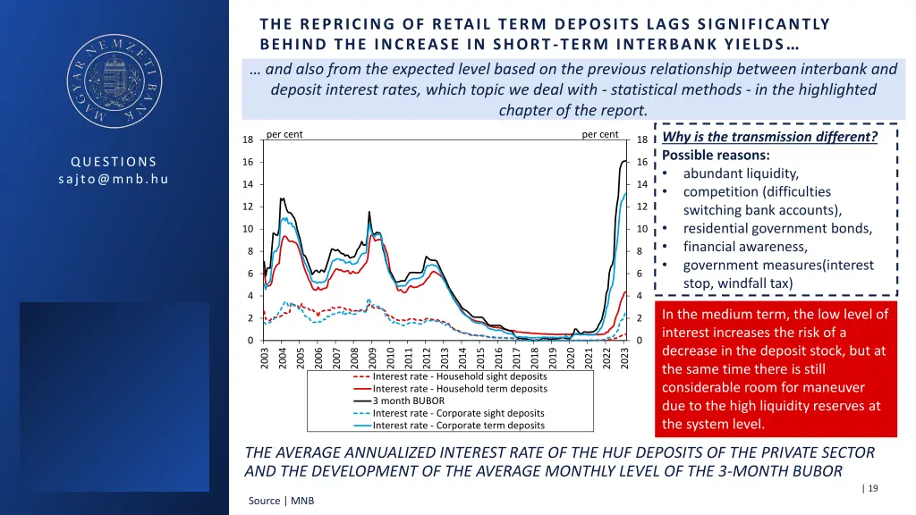 the repricing of retail term deposits lags