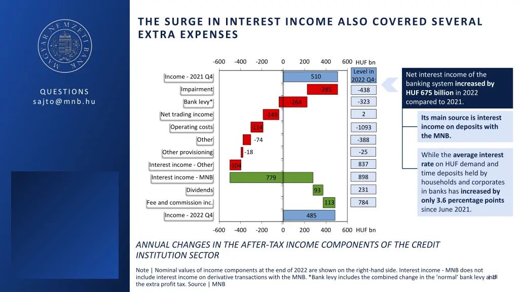 the surge in interest income also covered several