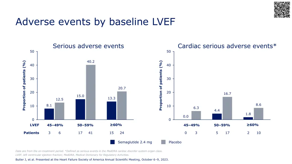 adverse events by baseline lvef