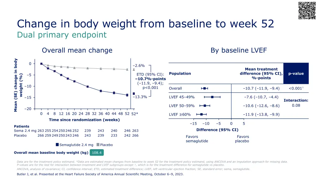 change in body weight from baseline to week