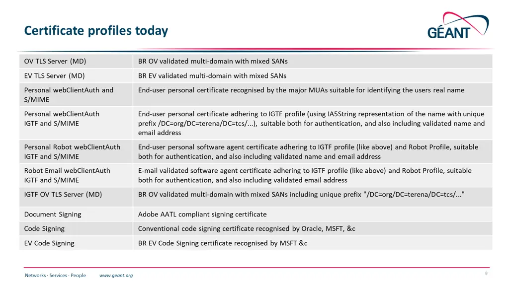 certificate profiles today