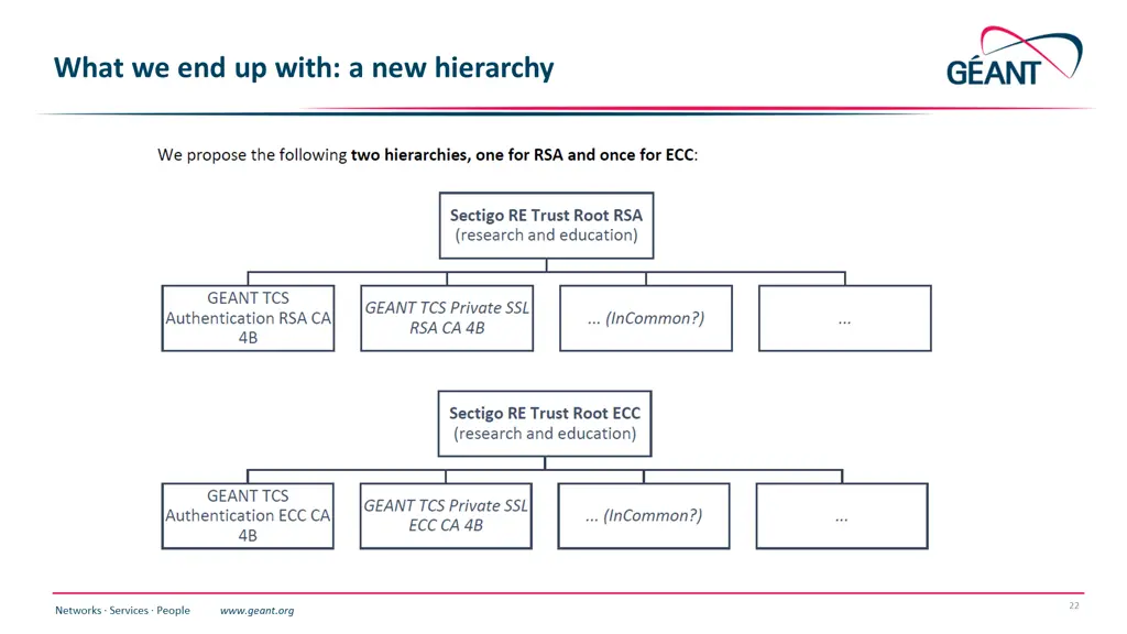 what we end up with a new hierarchy