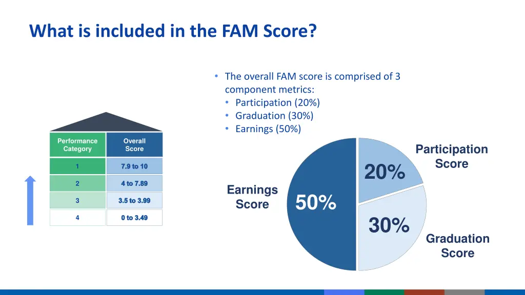 what is included in the fam score