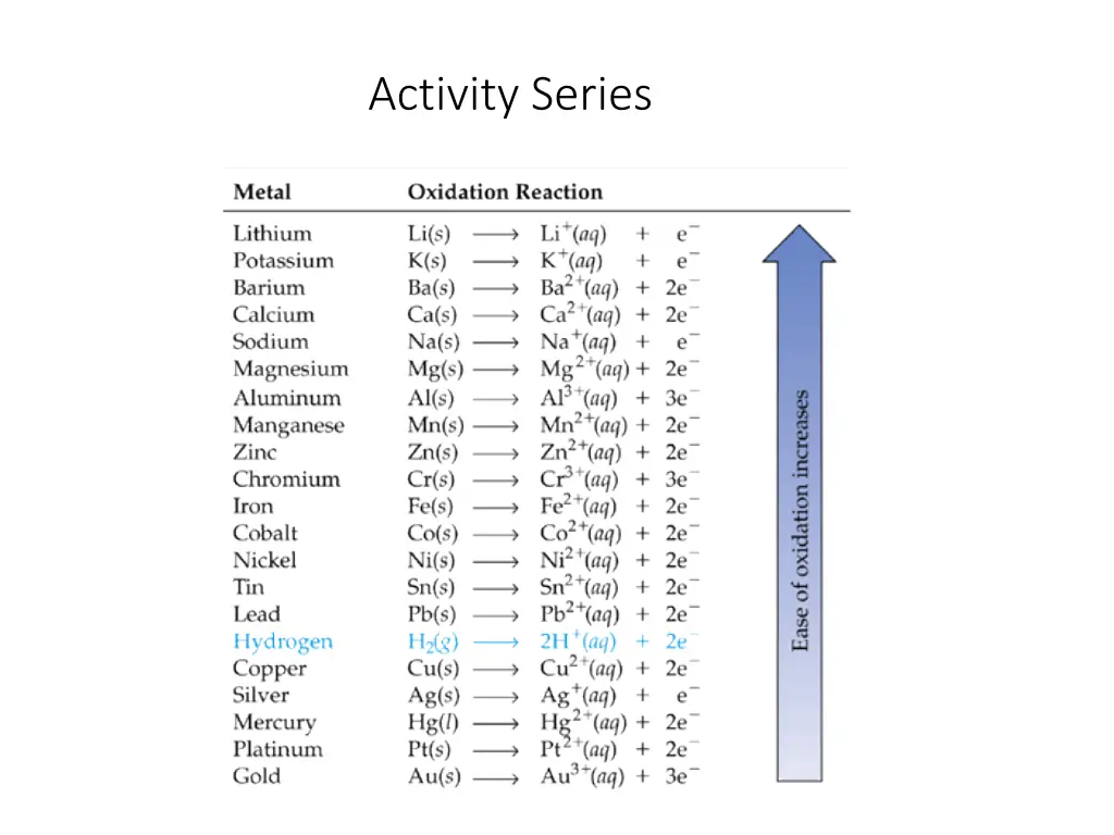 activity series