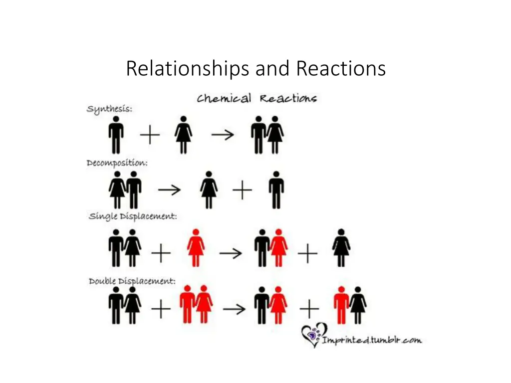 relationships and reactions