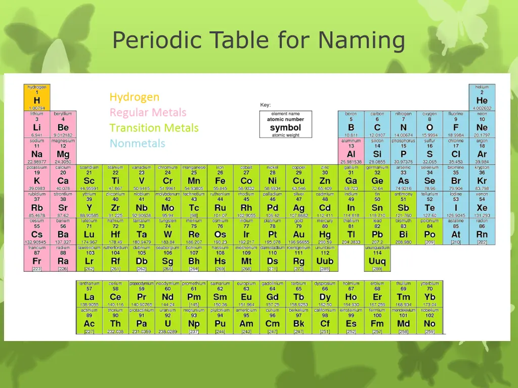 periodic table for naming