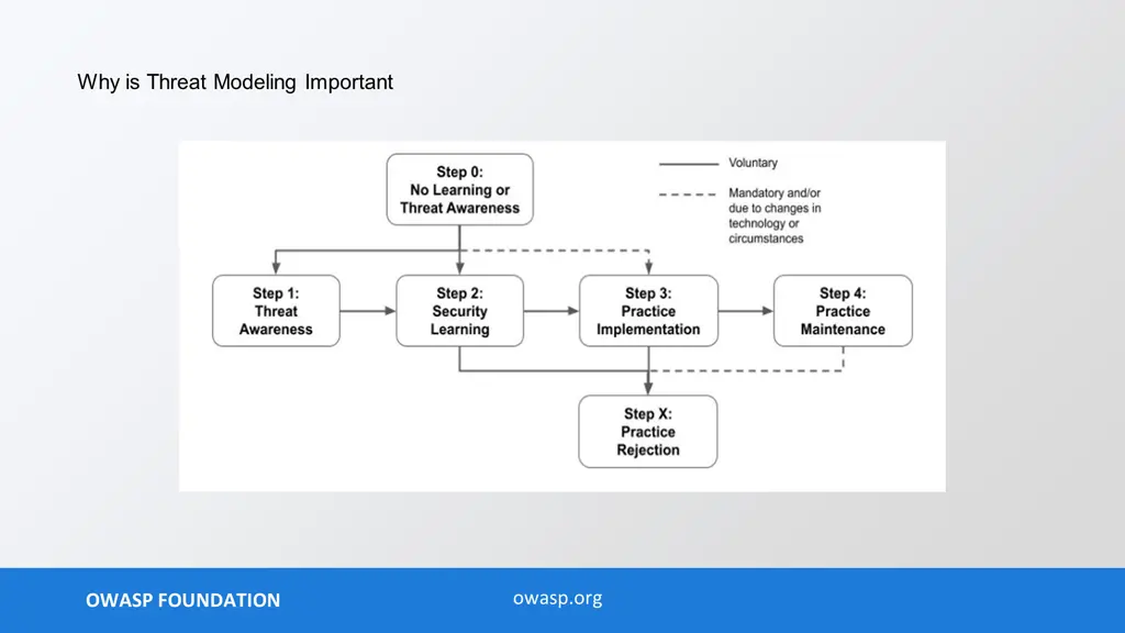 why is threat modeling important