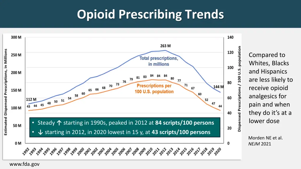 opioid prescribing trends