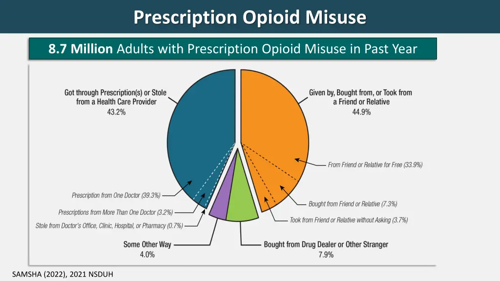 prescription opioid misuse