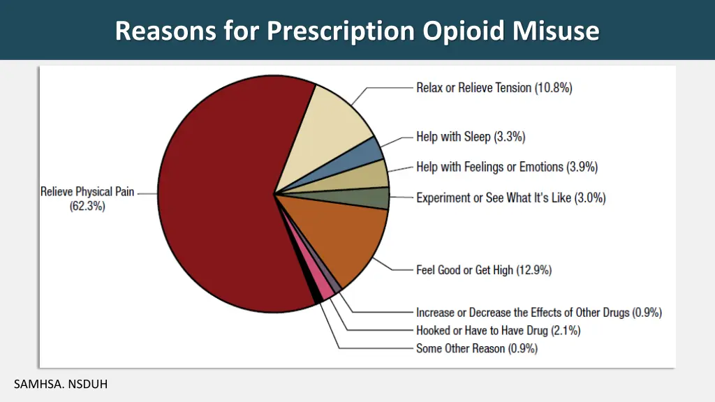 reasons for prescription opioid misuse