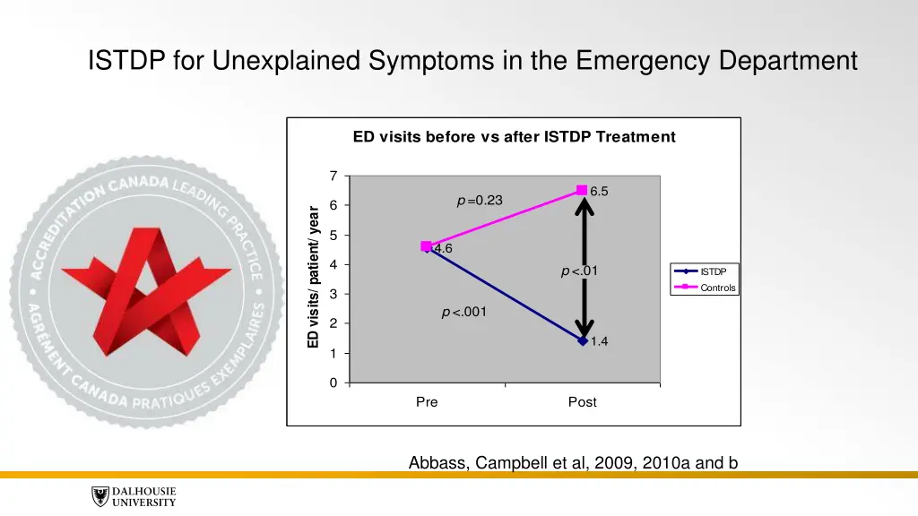 istdp for unexplained symptoms in the emergency