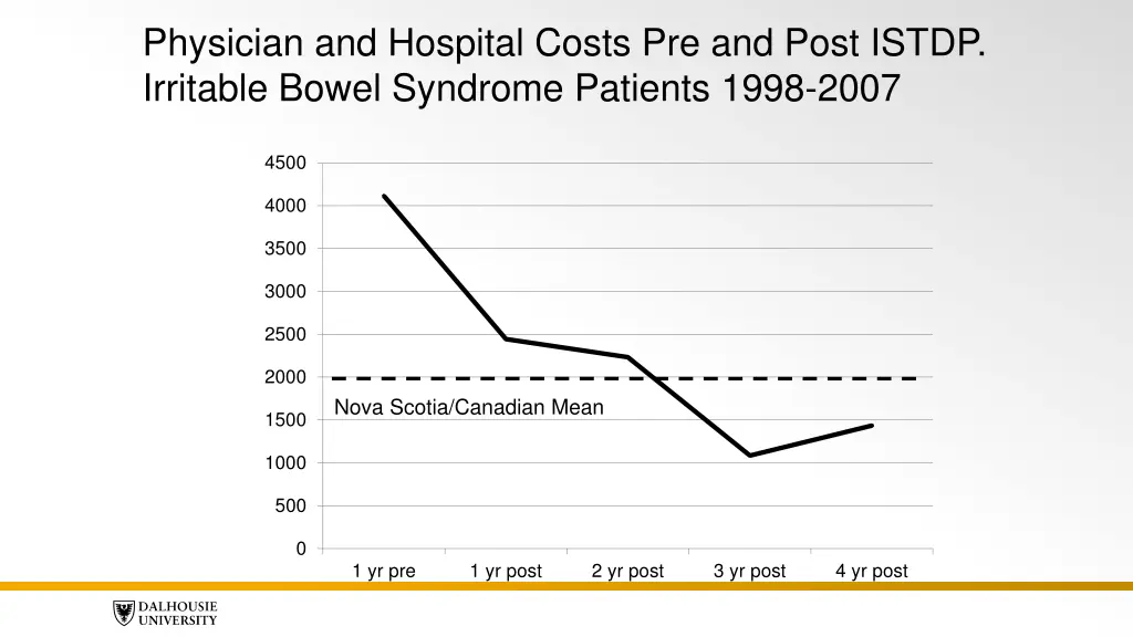 physician and hospital costs pre and post istdp