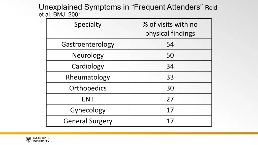 unexplained symptoms in frequent attenders reid