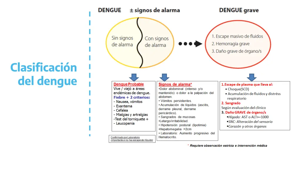 clasificaci n del dengue