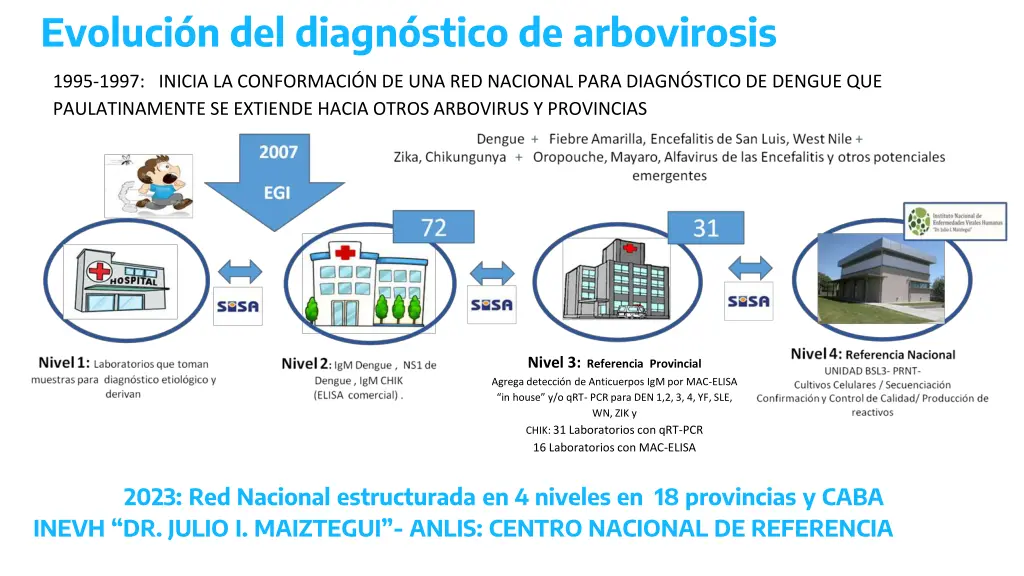 evoluci n del diagn stico de arbovirosis