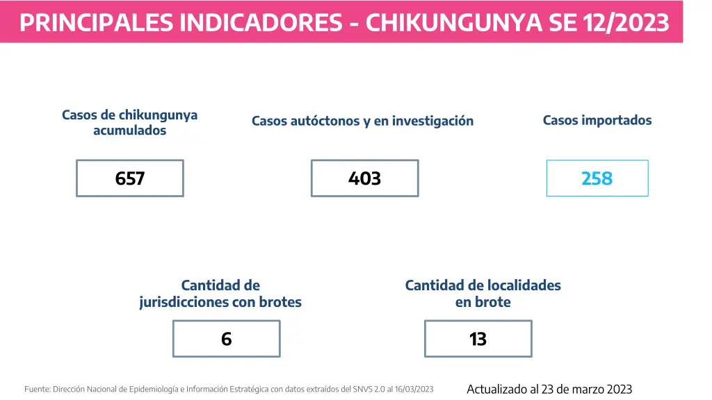principales indicadores chikungunya se 12 2023