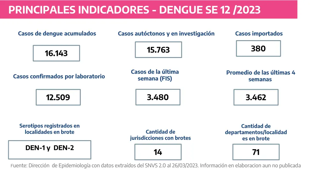 principales indicadores dengue se 12 2023