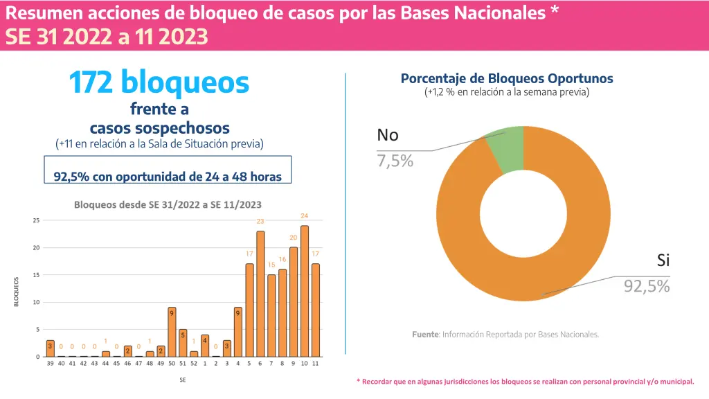 resumen acciones de bloqueo de casos