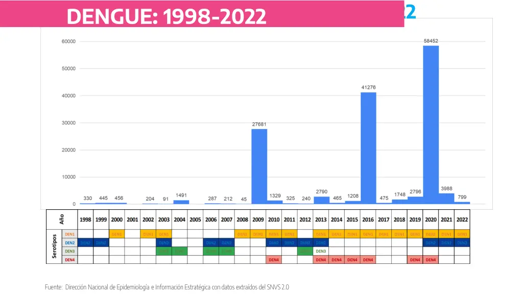 situaci n de dengue en argentina 1998 2022 dengue
