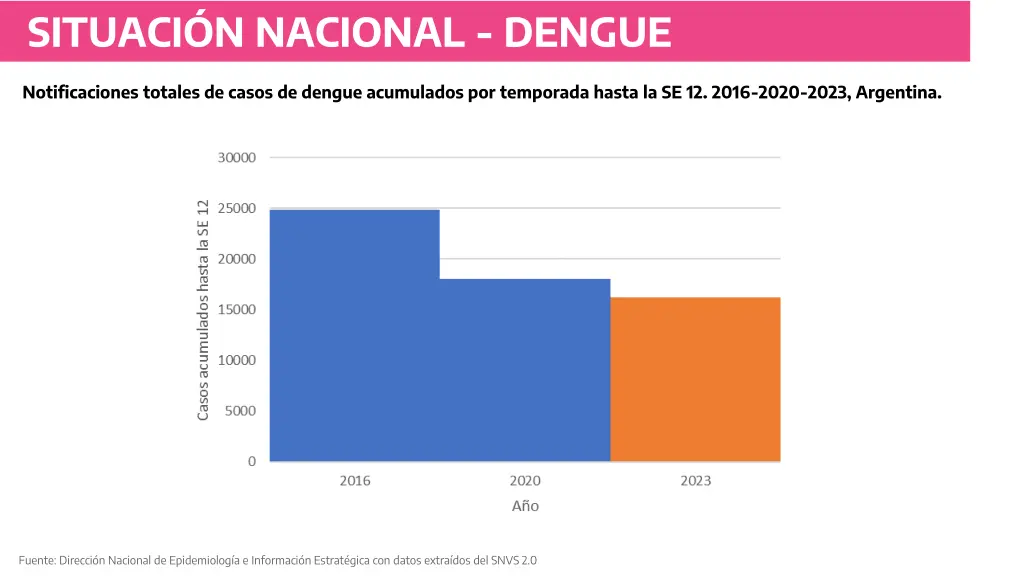 situaci n nacional dengue 3
